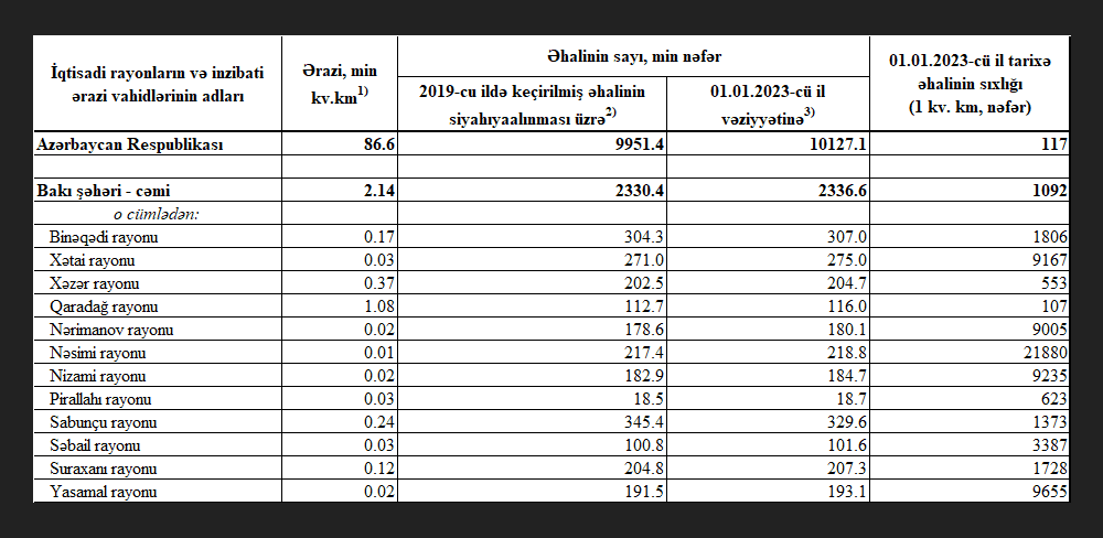 Azərbaycan Respublikasının iqtisadi rayonları və inzibati ərazi vahidlərinin ərazisi, əhalisinin sayı və sıxlığı